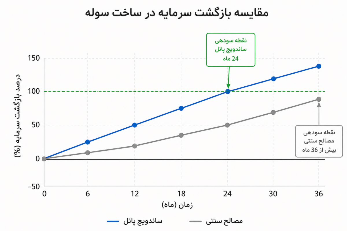 میزان بازگشت سرمایه ساختمان با ساندویچ پانل و مصالح سنتی
